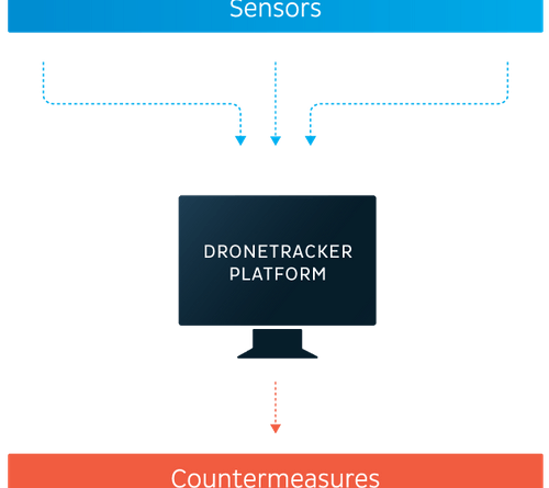 Dedrone dronetracker platform-diagram