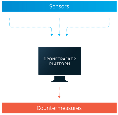 Dedrone dronetracker platform-diagram Dedrone dronetracker platform-diagram