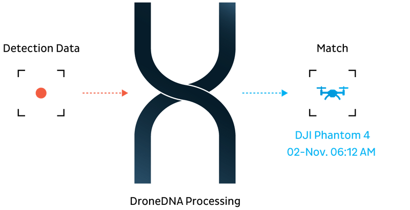 Dedrone DroneDNA Dedrone DroneDNA