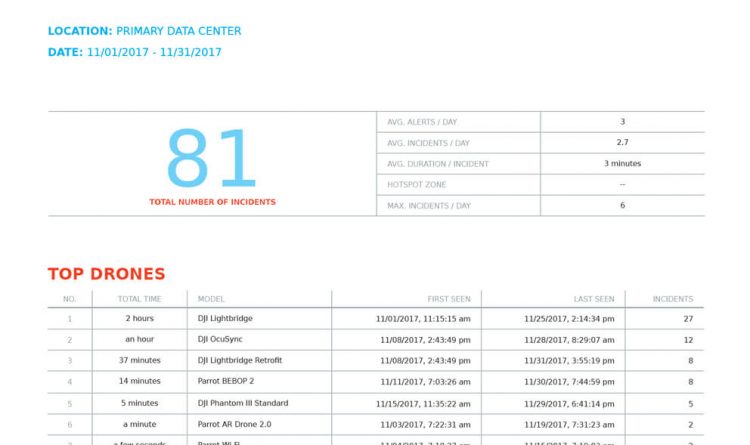 Dedrone Dronetracker reporting & forensic data