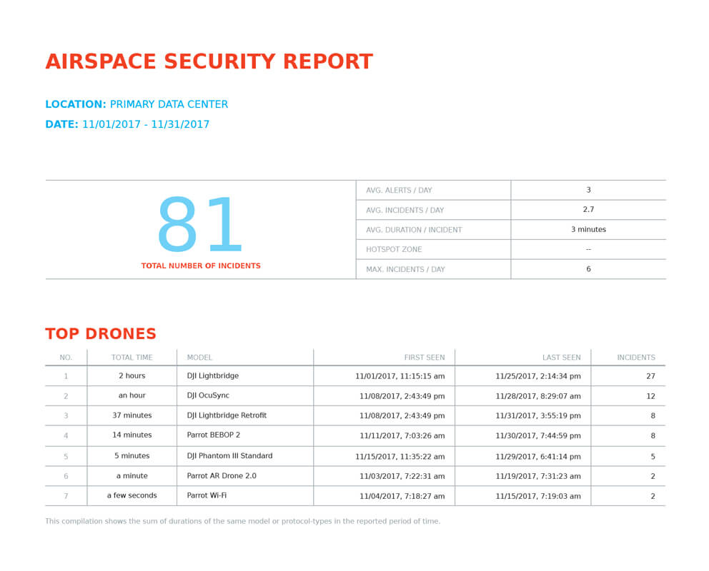 Dedrone Dronetracker reporting & forensic data Dedrone Dronetracker reporting & forensic data