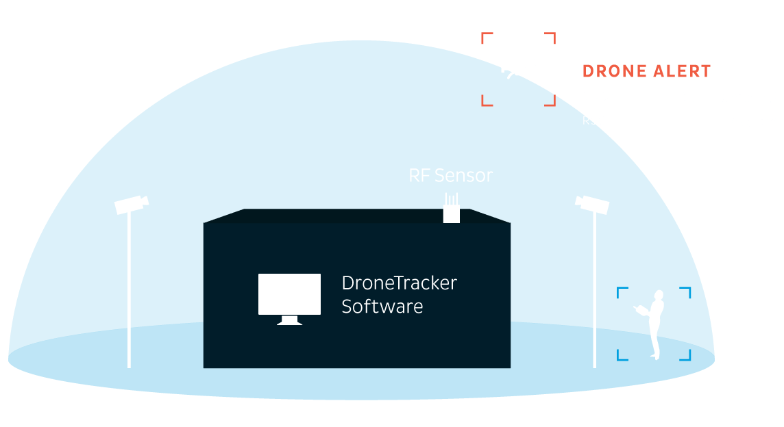 Dedrone Dronetracker Dedrone Dronetracker diagram