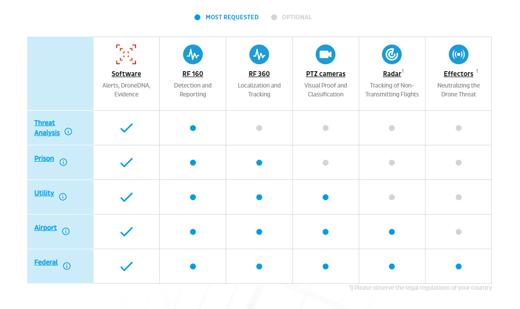 Dedrone Airspace Security solutions Dedrone Airspace Security solutions