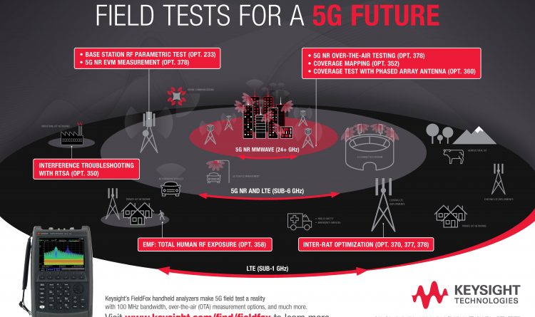 Keysight Fieldfox field tests for a 5G future. 5G testing with Keysight Fieldfox