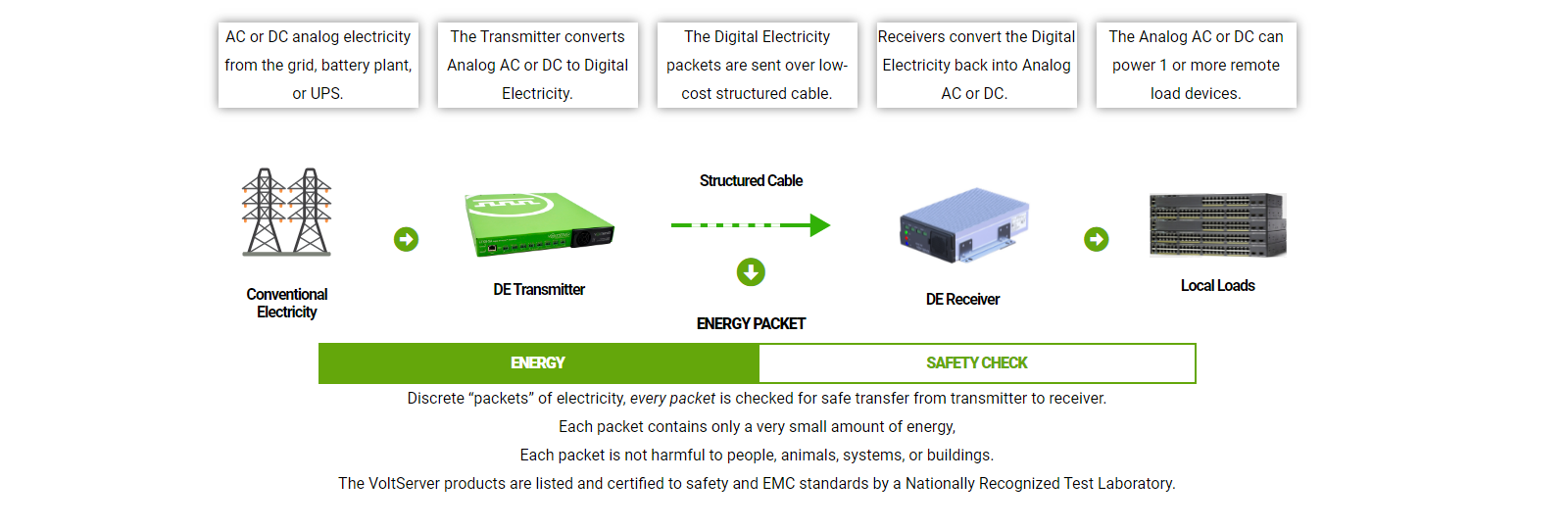 How Voltserver Digital Electricity™ Works How Voltserver Digital Electricity™ Works