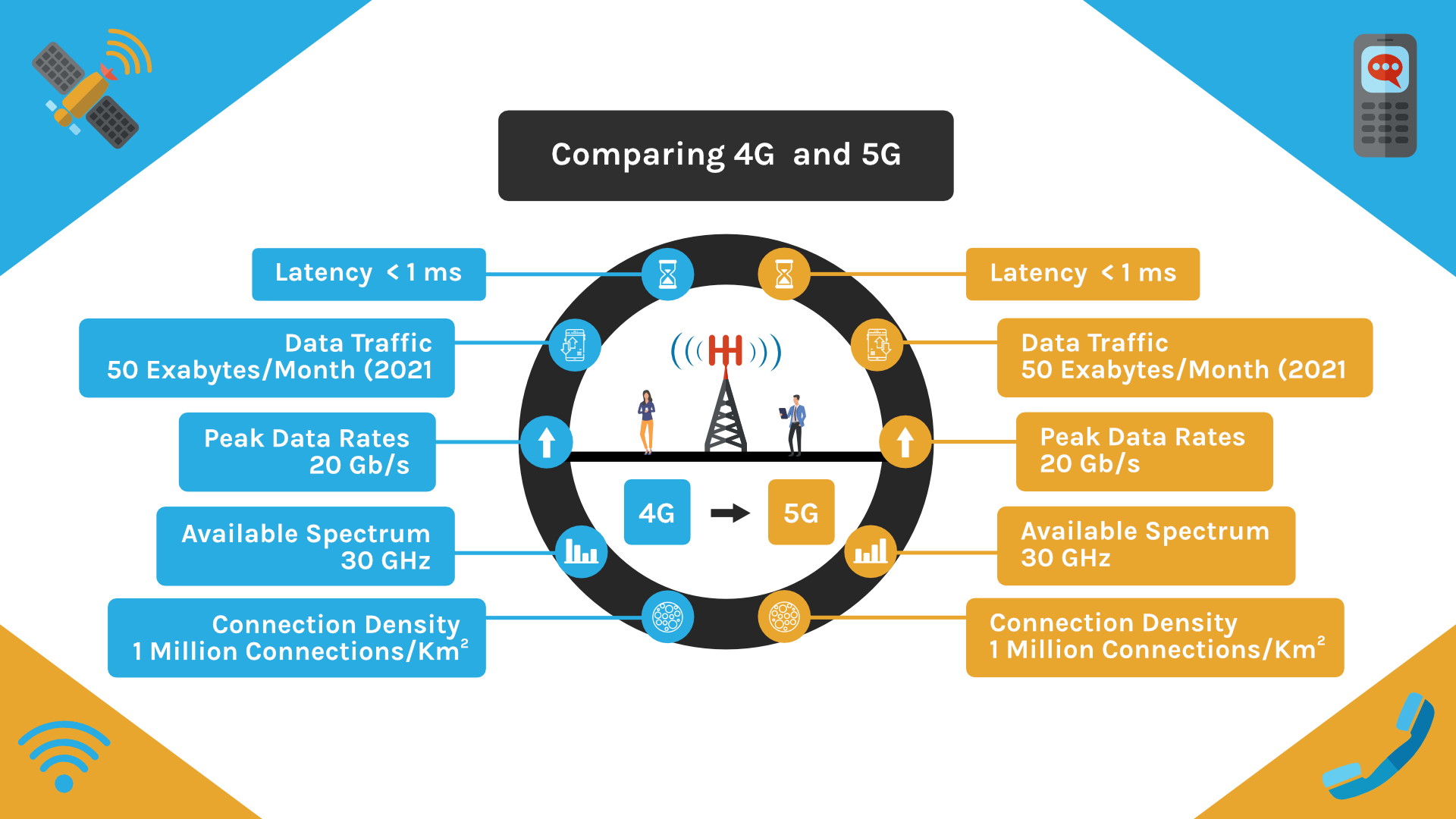 comparing 4G and 5G infographic