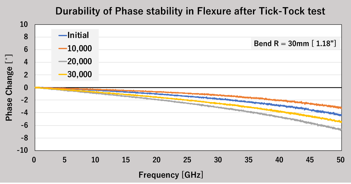 Junkosha MWX Series Phase Stability Junkosha MWX Series Phase Stability cables