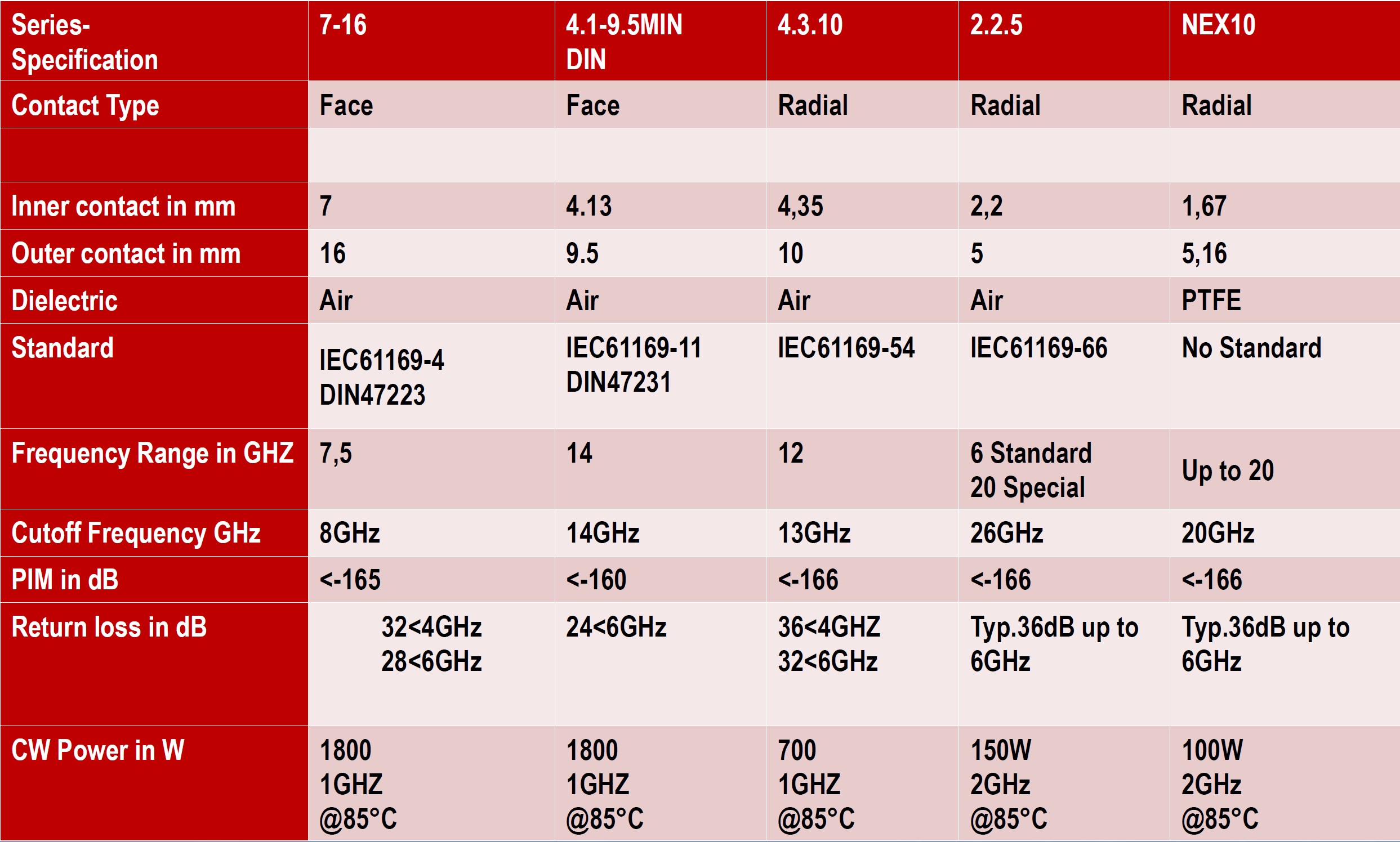 NWS - RF Connector Future Roadmap NWS - RF Connector Future Roadmap