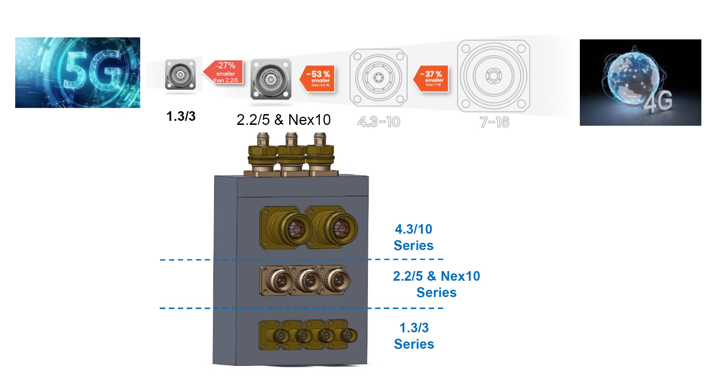 NWS - RF Connector Future Roadmap NWS - RF Connector Future Roadmap