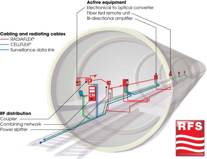 RFS-In-Tunnel-Wireless-RADIAFLEX-CELLFLEX