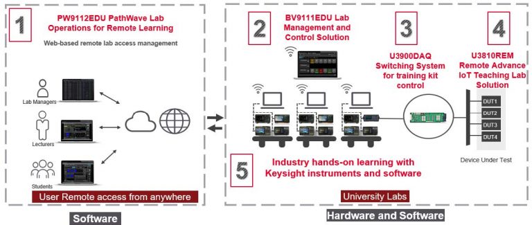 Keysight Remote Access Lab Solution | NWS