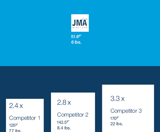JMA Wireless’s innovative NWAV™ filters offer unprecedented RF conditioning