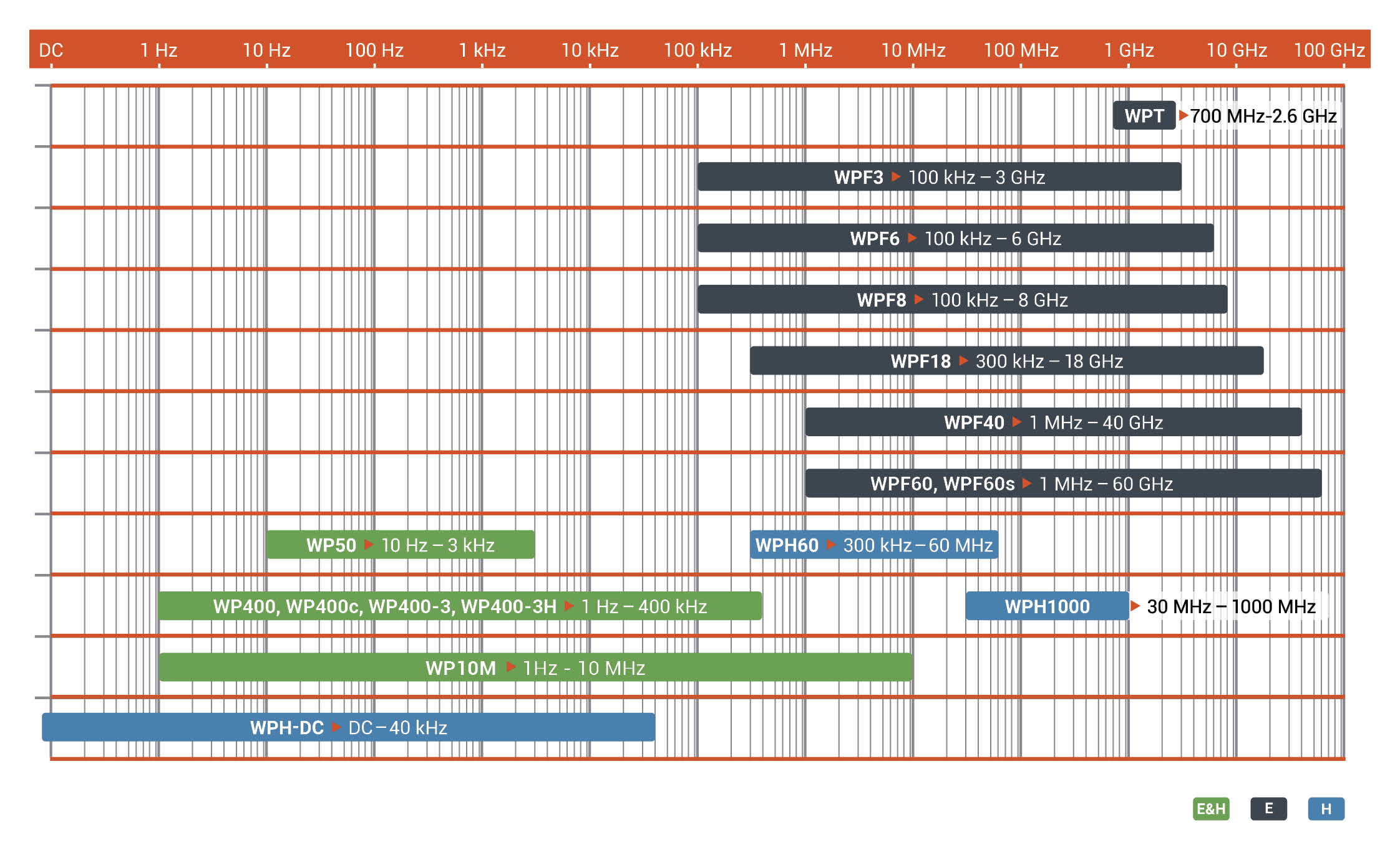 Wavecontrol EMF-safety-field-probe-selection-chart-DC-180207