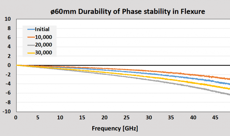 Junkosha 60mm Durability of Phase Stability in Flexure