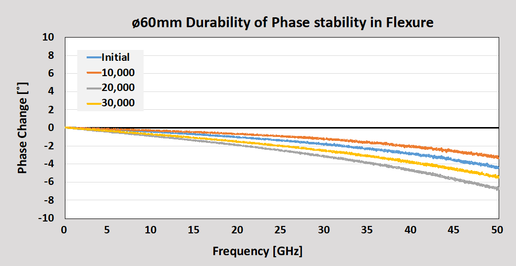 Junkosha 60mm Durability of Phase Stability in Flexure