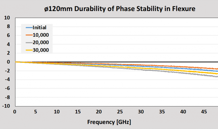 Junkosha 120mm Durability of Phase Stability in Flexure