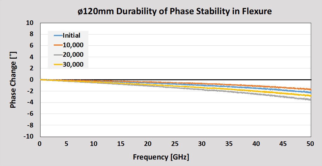 Junkosha 120mm Durability of Phase Stability in Flexure