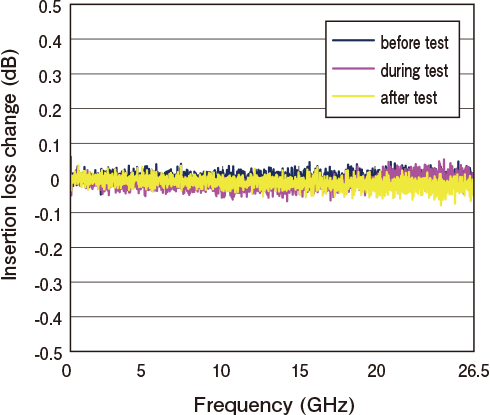 Junkosha MWX0 Series technical data graphs