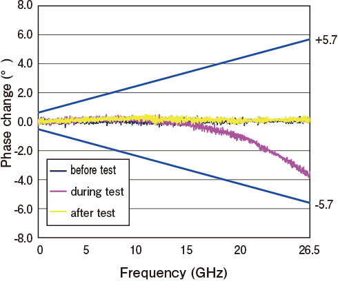Junkosha MWX0 Series technical data graph