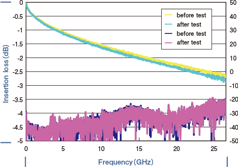 junkosha MWX1 heat cycle test data
