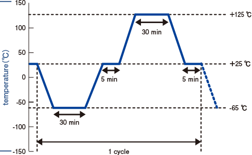junkosha MWX1 heat cycle test data 2
