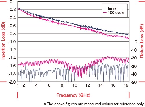 Junkosha MWX3 Series test comparison graph