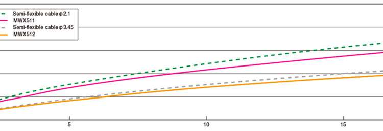 junkosha MWX4 and MWX5 insertion loss comparison chart 1
