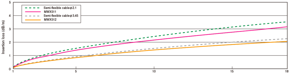 junkosha MWX4 and MWX5 insertion loss comparison chart 1