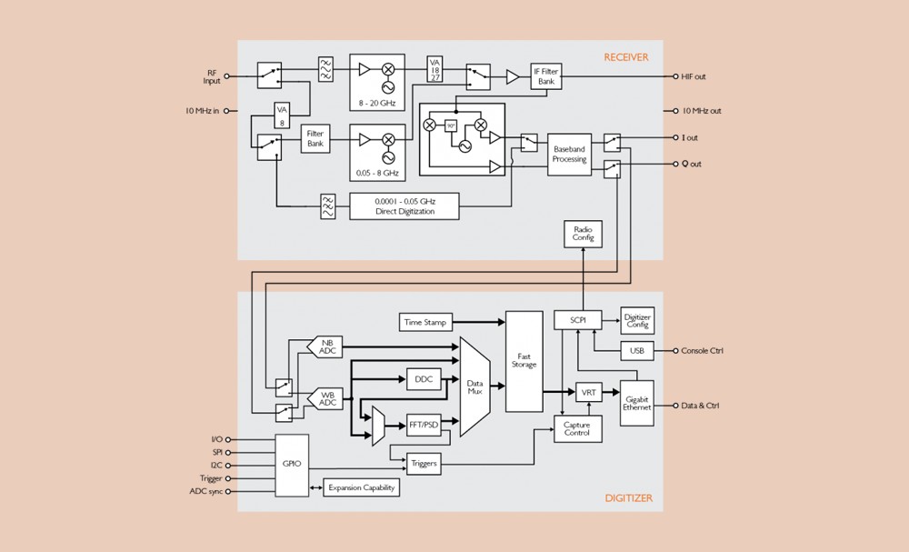 R5500 Real-Time Spectrum Analyzer receiver and digitizer graph
